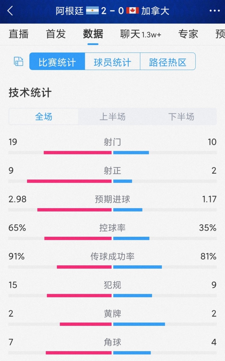 優(yōu)勢明顯，阿根廷2-0加拿大全場(chǎng)數據：射門(mén)19-10，射正9-2