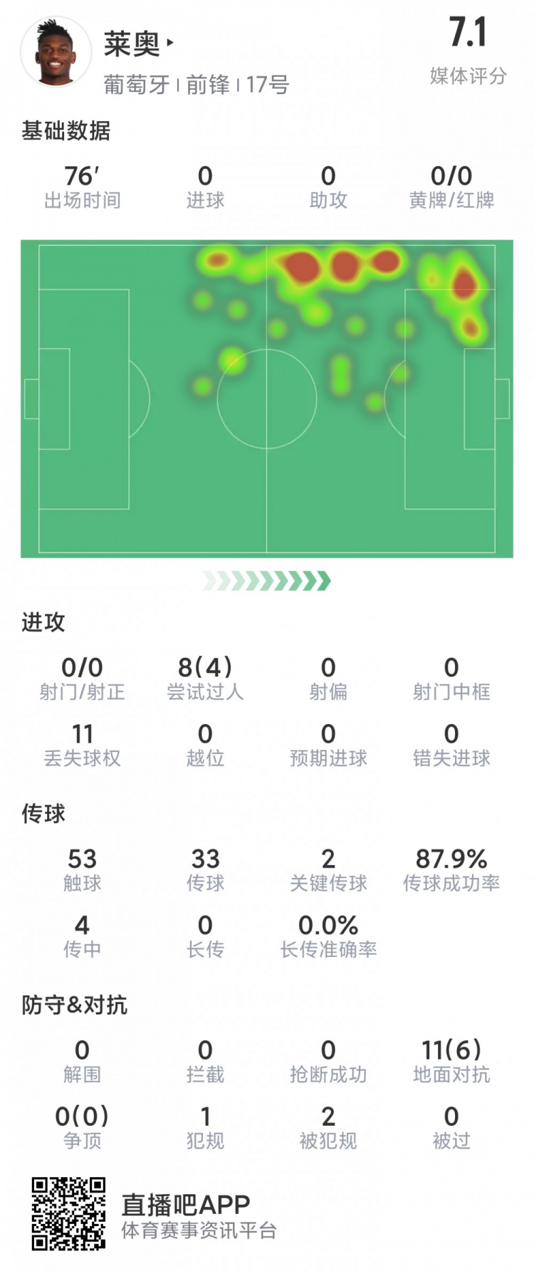萊奧本場(chǎng)數據：2次關(guān)鍵傳球，4次成功過(guò)人，11次對抗6次成功