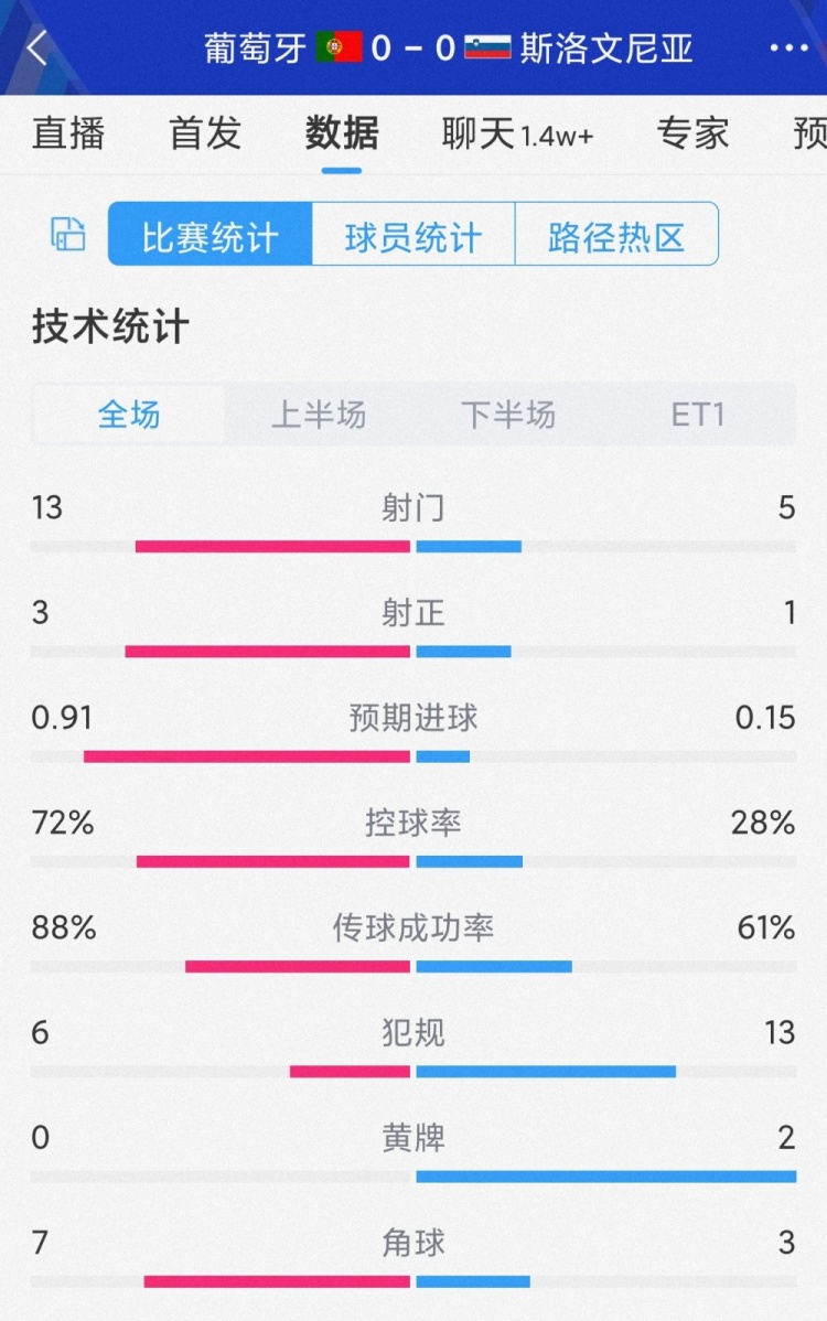 共計(jì)僅4次射正，葡萄牙vs斯洛文尼亞90分?jǐn)?shù)據(jù)：射門13-5，射正3-1