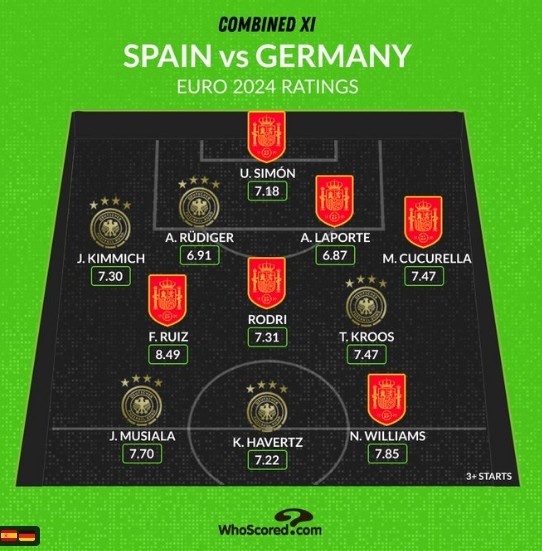 Whoscored列德國(guó)&西班牙評(píng)分最高陣：克羅斯、羅德里、哈弗茨在列