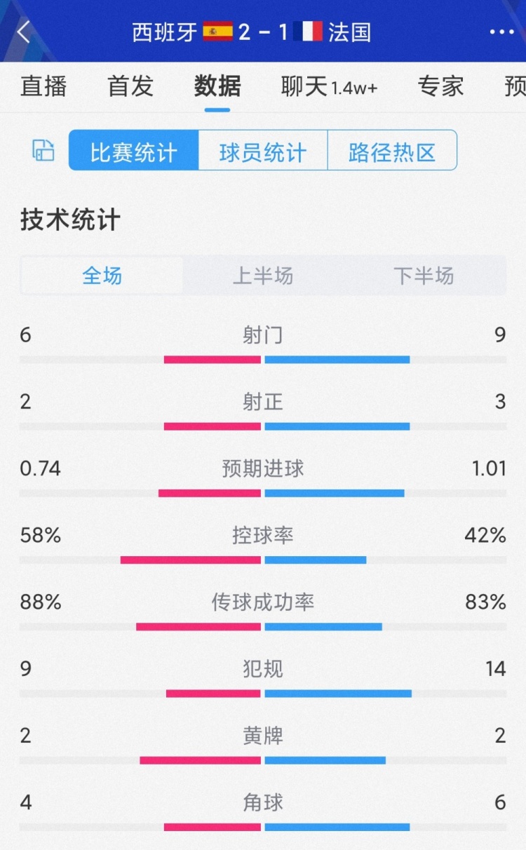 西班牙兩射正進(jìn)兩球，西班牙2-1法國全場數(shù)據(jù)：射門6-9，射正2-3