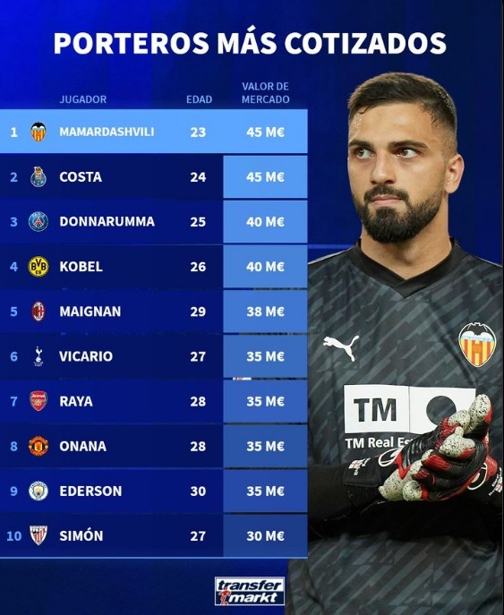 德轉(zhuǎn)列門將身價榜：馬馬達(dá)什維利&迪奧戈-科斯塔4500萬歐最高