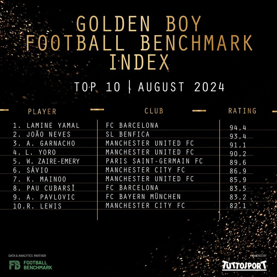 金童獎8月表現分排名：亞馬爾居首、若昂-內維斯和加納喬位居前三