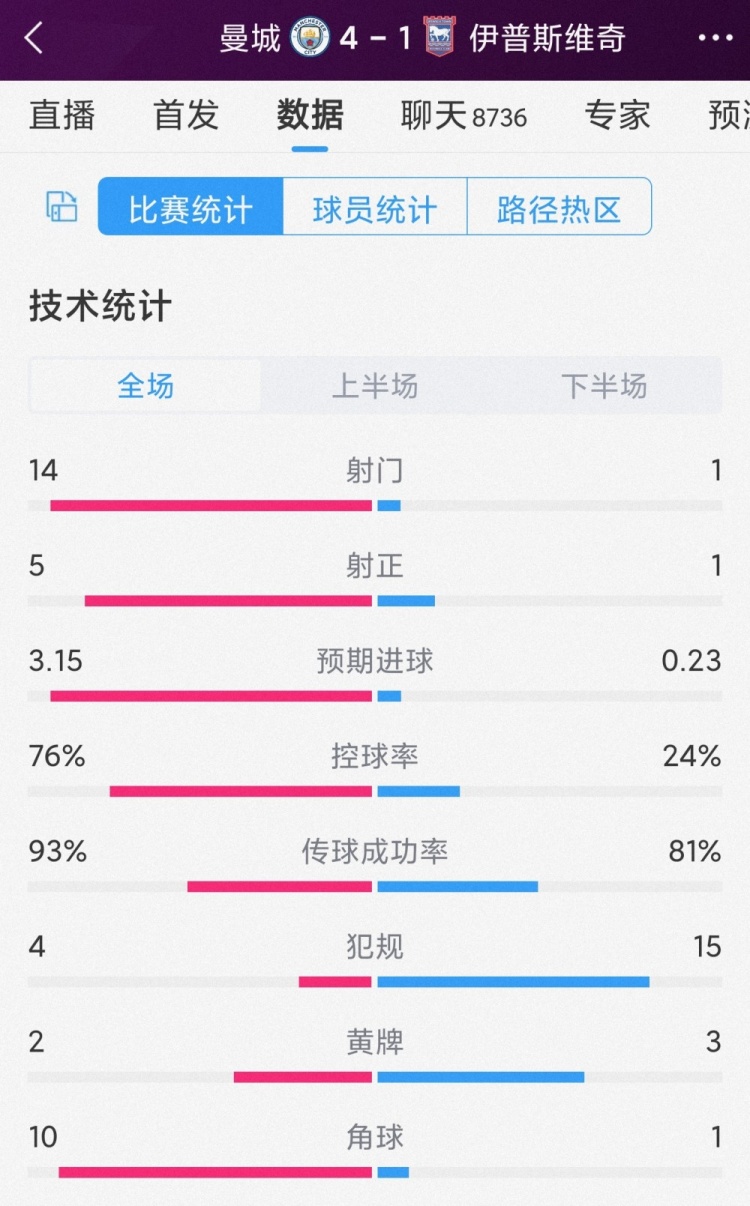 全面壓制！曼城4-1伊鎮全場(chǎng)數據：射門(mén)14-1，射正5-1