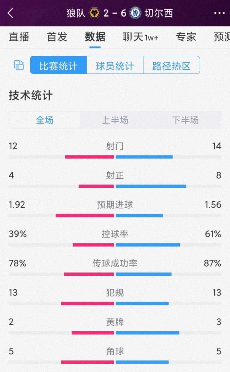 效率碾壓！切爾西6-2狼隊(duì)全場(chǎng)數(shù)據(jù)：射門14-12，射正8-4