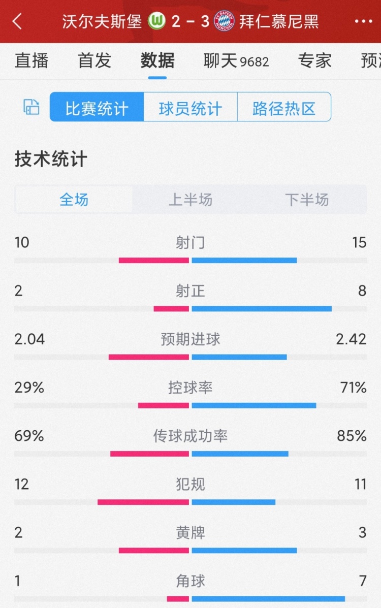 驚險取勝！拜仁3-2狼堡全場(chǎng)數據：射門(mén)15-10，射正8-2