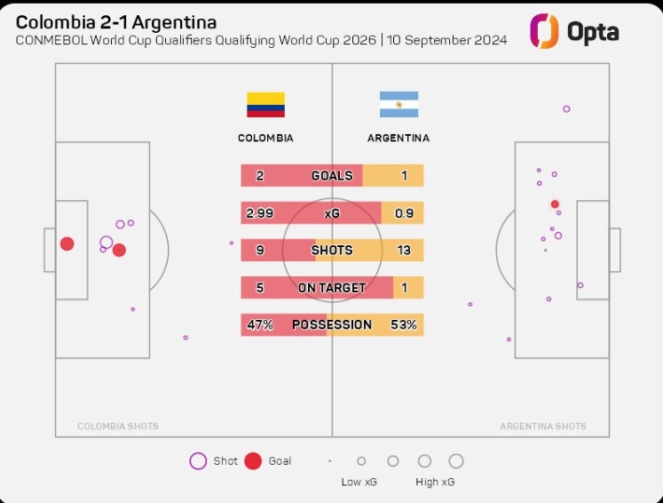 高效！哥倫比亞本場(chǎng)射門(mén)次數少阿根廷4次，但是預期進(jìn)球多兩球