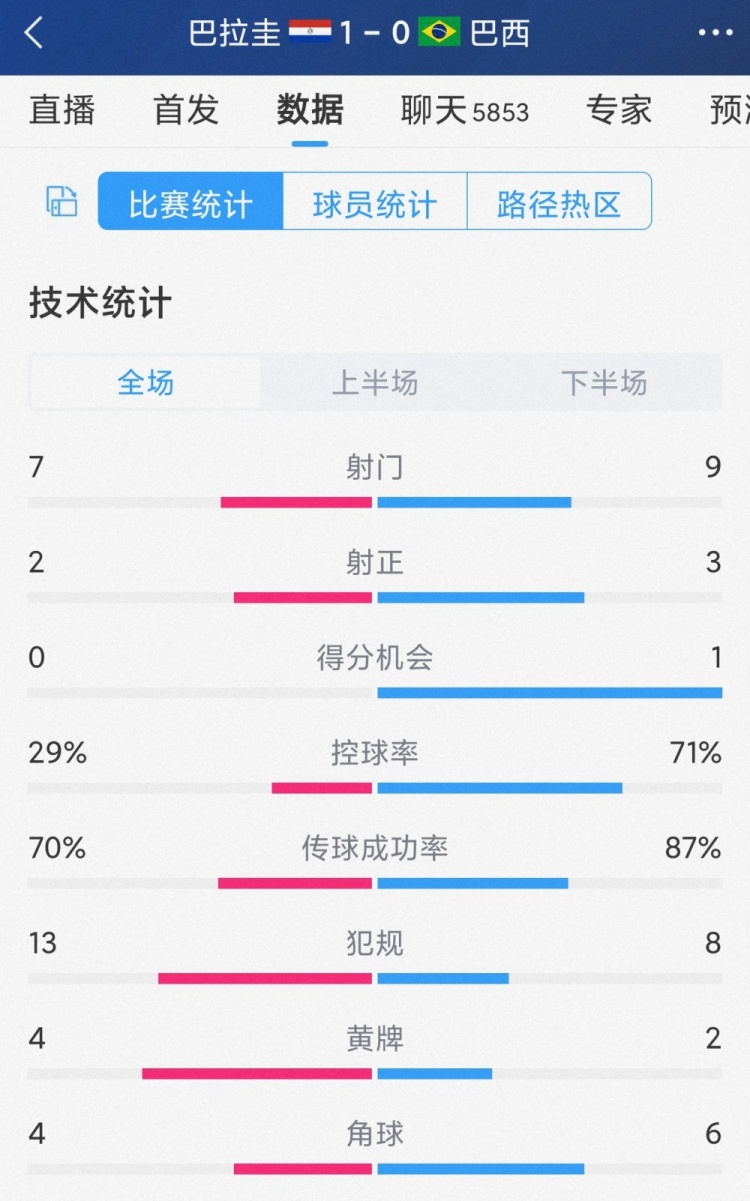 巴西0-1巴拉圭全場(chǎng)數據：射門(mén)9-7，射正3-2，控球率七三開(kāi)