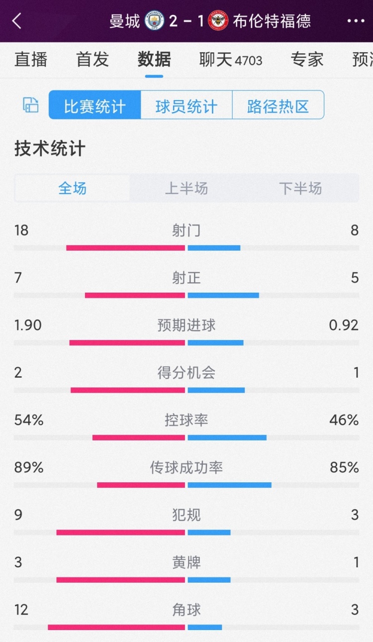 掌控下半場，曼城2-1布倫特福德全場數(shù)據(jù)：射門18-8，射正7-5