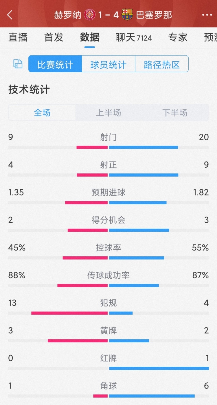 優(yōu)勢明顯！巴薩4-1赫羅納全場(chǎng)數據：射門(mén)20-9，射正9-4