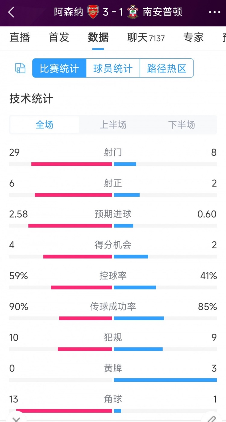 阿森納3-1南安普頓全場(chǎng)數據射門(mén)：29-8，射正6-2，角球13-1