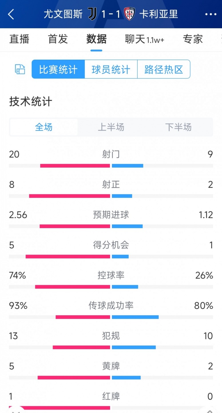 十人作戰遺憾戰平，尤文1-1卡利亞里全場(chǎng)數據：射門(mén)20-9，射正8-2